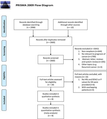 Is sCD163 a Clinical Significant Prognostic Value in Cancers? A Systematic Review and Meta-Analysis